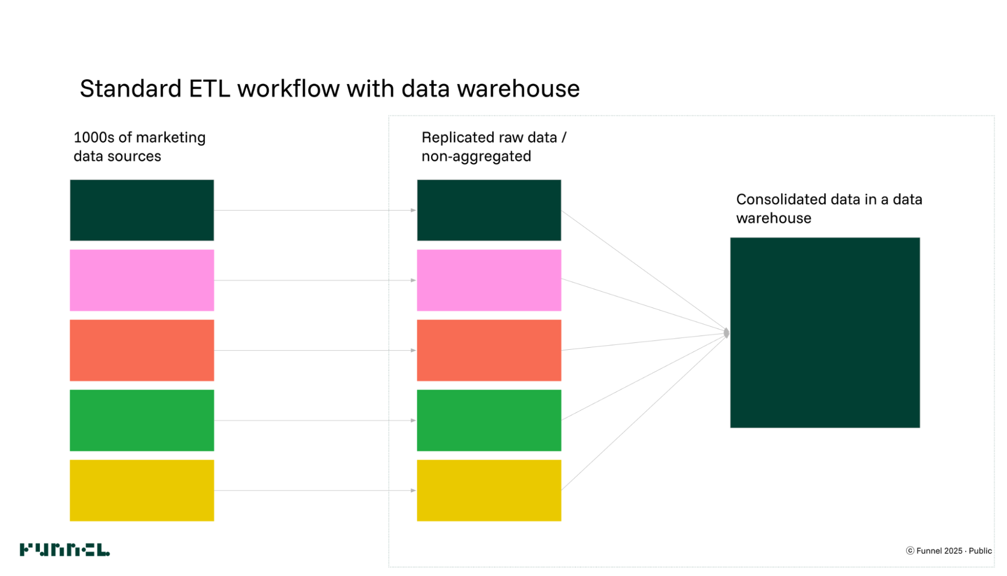 A process diagram of the ETL process.